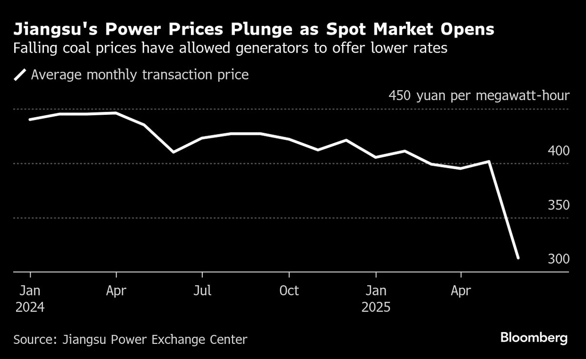 China’s Power Prices Nosedive in Relief to Tariff-Hit Factories