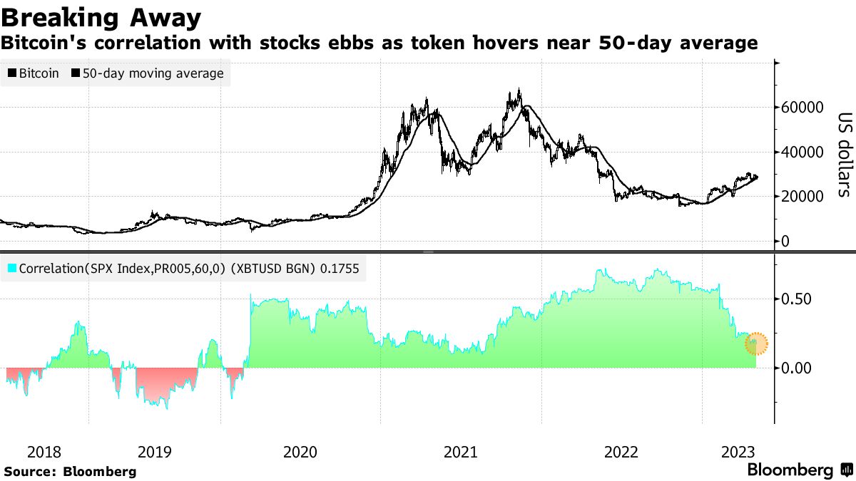 Bitcoin (BTC) Rises Toward $30,000 as Bank Woes Ripple Across Markets -  Bloomberg