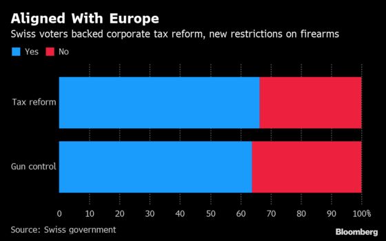 Swiss Face Next EU Hurdle After Falling in Line on Guns and Tax