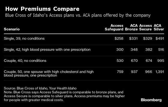 A Cheaper Alternative to Obamacare Is a Hit in Idaho