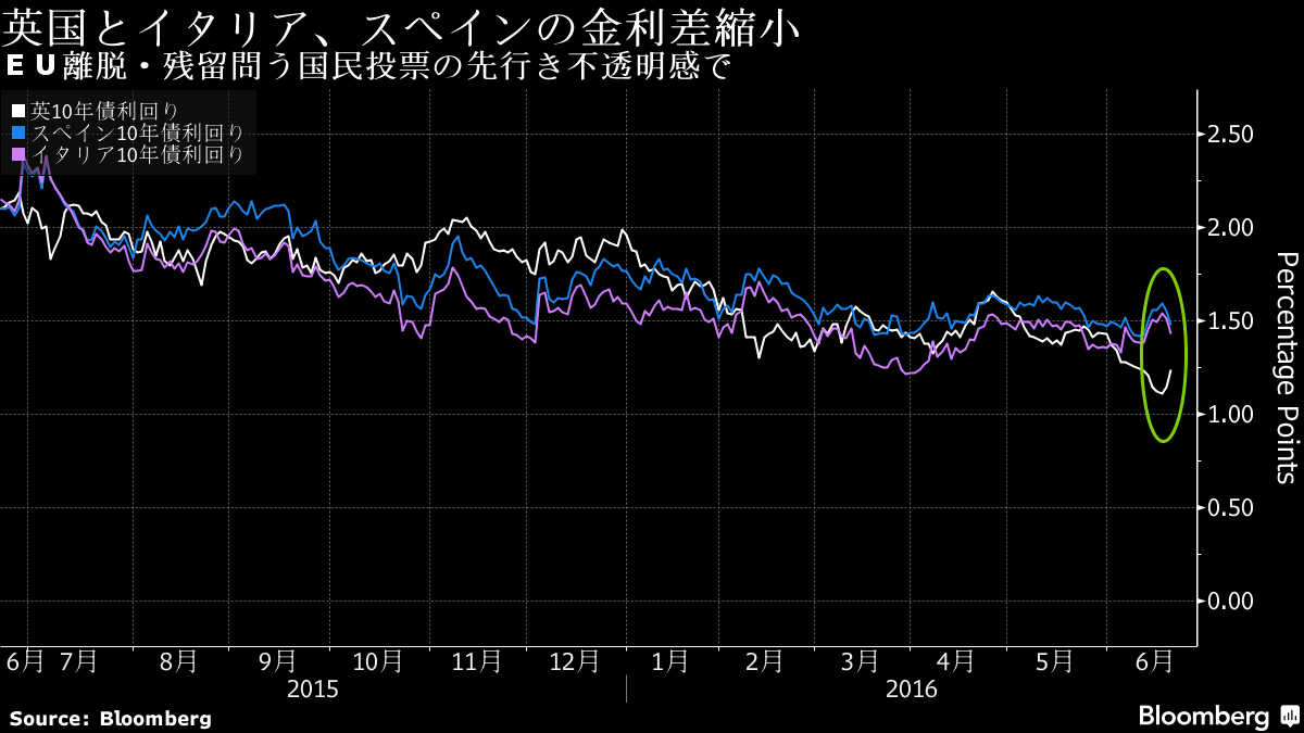 英国とイタリア スペインの金利差縮小 ｅｕ離脱不安で チャート Bloomberg