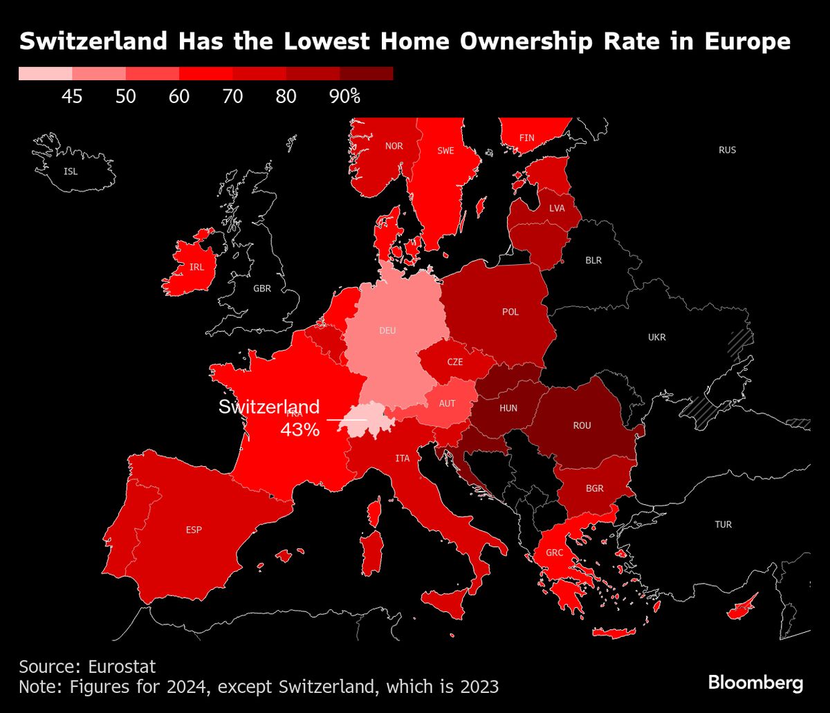 Switzerland Holds Vote on Abolishing $2.1 Billion Property Tax