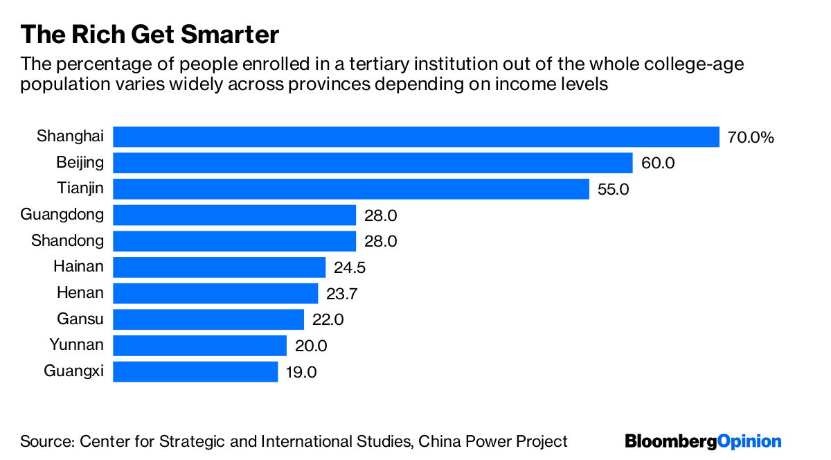 China S Racing To The Top In Income Inequality Bloomberg