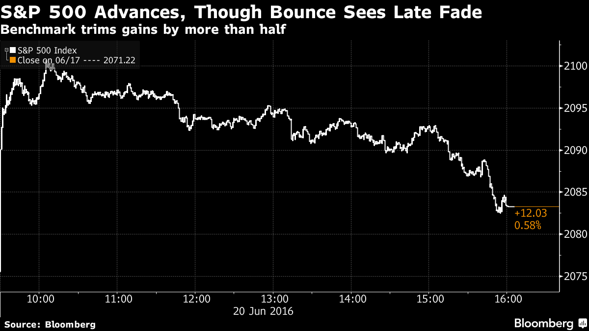 米国株 反発 ｓ ｐ500は４週ぶり大幅高 英ｅｕ離脱懸念後退 Bloomberg