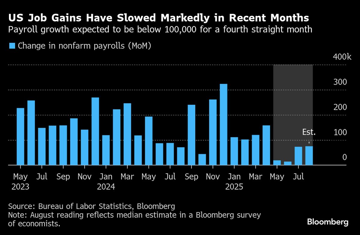 Stocks Fall as Bleak Jobs Report Sparks Bond Rally: Markets Wrap