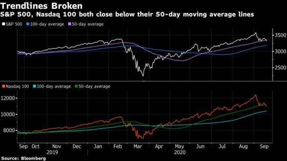 Stocks Hit Six-Week Low as Tech Slide Accelerates: Markets Wrap