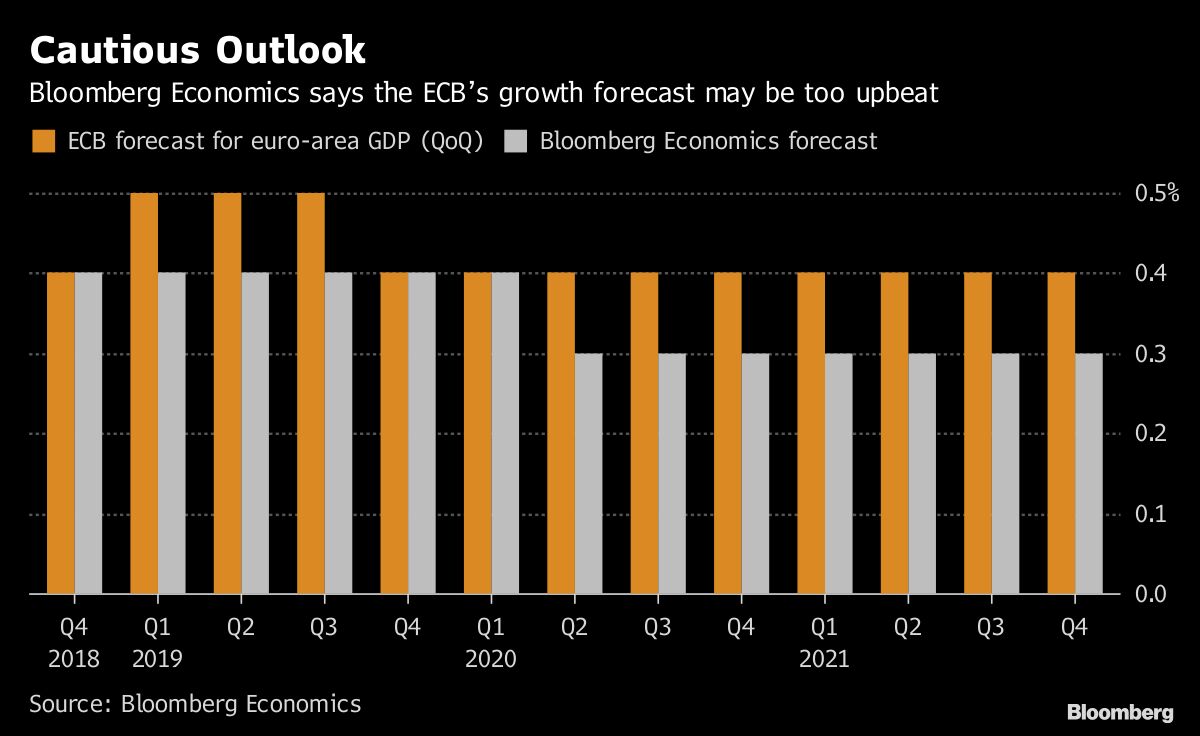 ECB Too Optimistic on Growth, But Hike Still On for 2019: Chart - Bloomberg