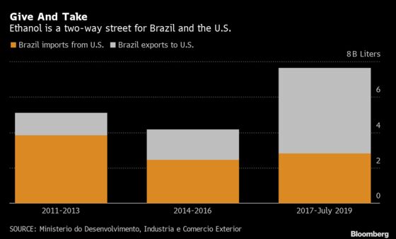 Brazil Considers Dropping Barriers to U.S. Ethanol
