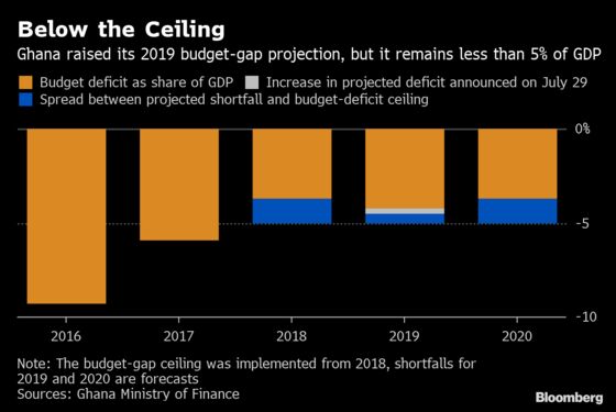 Ghana Seeks New Terms for Energy Deals to Plug Budget Deficit