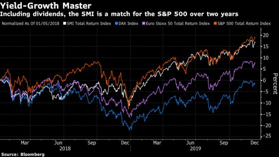 Swiss Stocks May Be Boring but They Are Matching the S&P 500