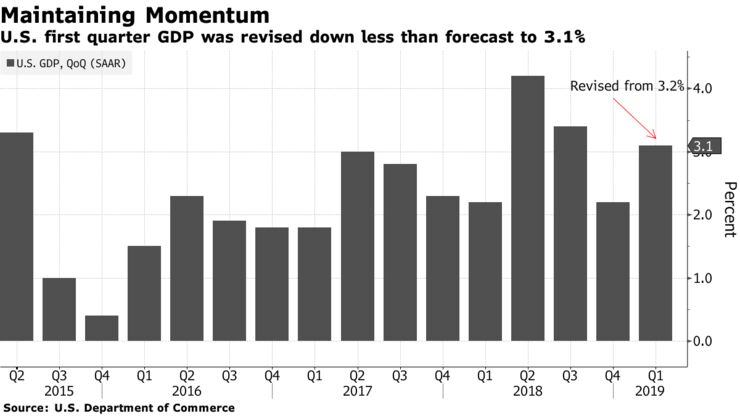 U.S. first quarter GDP was revised down less than forecast to 3.1%