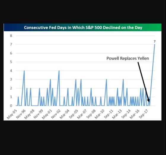 Fed's Powell Presides Over Record Decision-Day Losing Streak