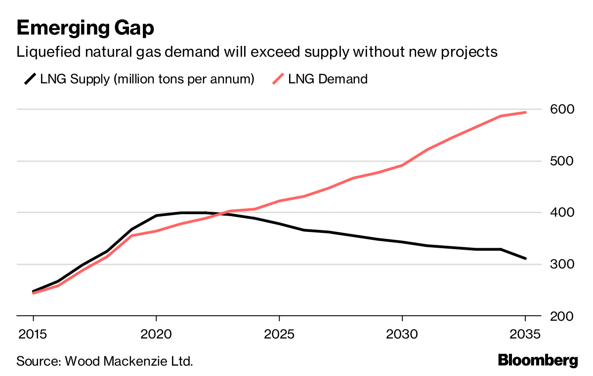 Future of Big Oil Increasingly Shaped by Fate of Global Gas Bloomberg