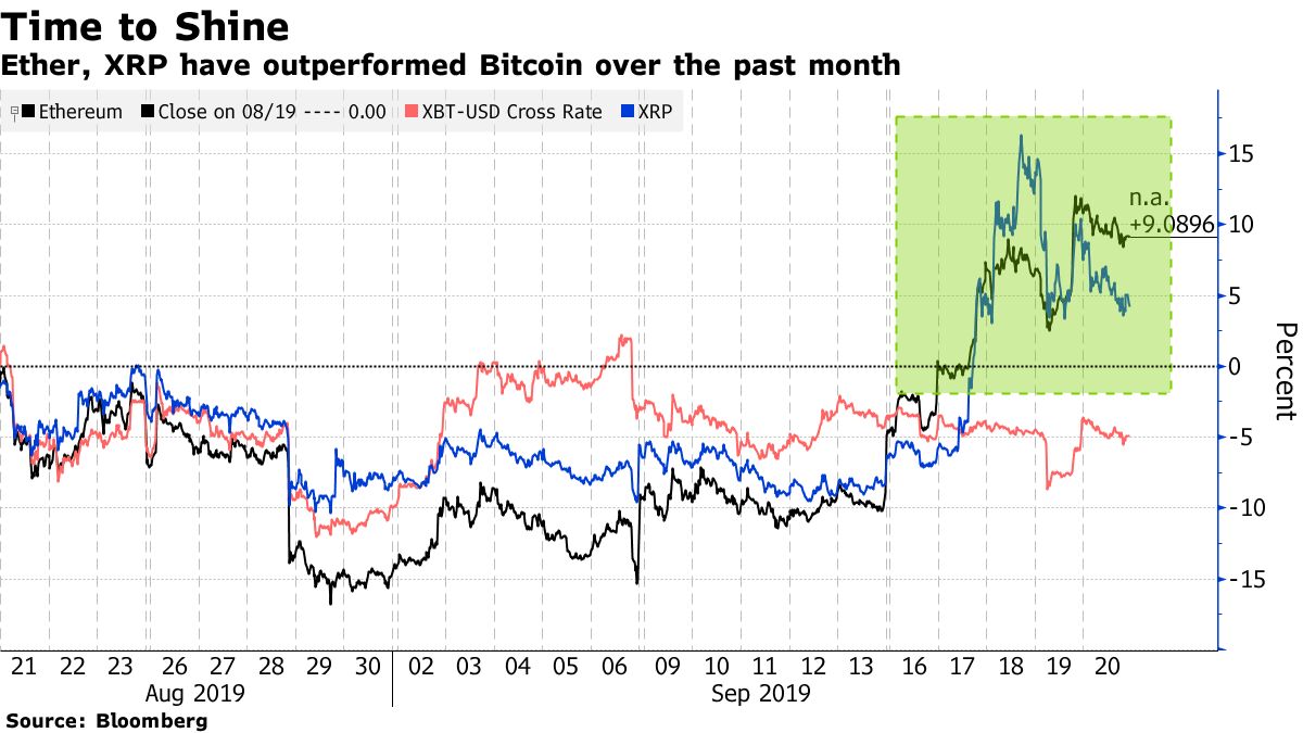 Weekends Are For Altcoins When It Comes to Crypto Market Gains - Bloomberg