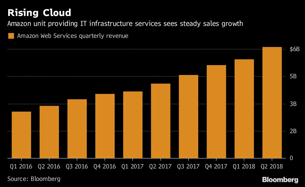 Amazon Turns Investor Attention From Growth to Big Profits - Bloomberg