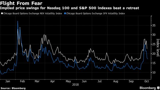 World Volatility Gauges Drop as Bulls Attempt Fight Back