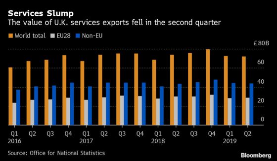 U.K. Services Exports Drop as Trade With EU Falls, ONS Says