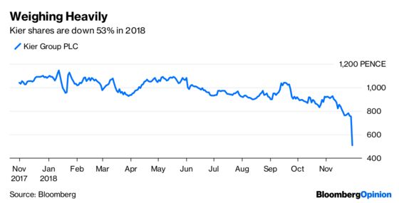 Kier’s Sudden Rights Offering Sends a Brexit Warning