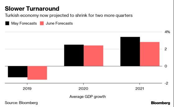 Turkey Hooked on Stimulus as Budget Deficits Seen Stuck Over 3%