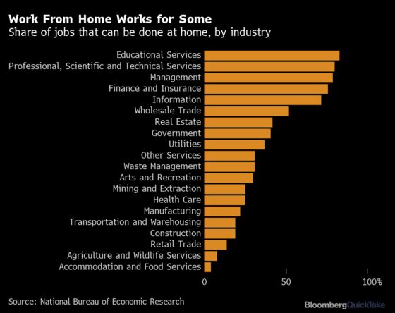 Work From Home to Lift Productivity by 5% in Post-Pandemic U.S.