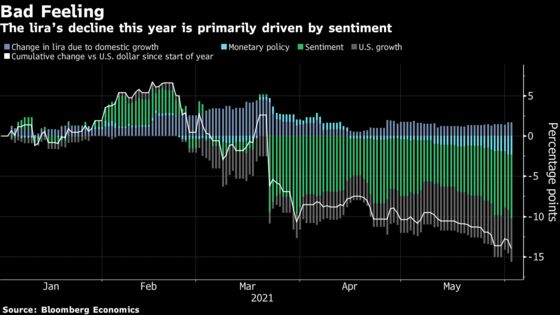 Charting the Global Economy: Supply Constraints Restrain Growth