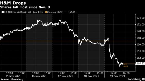 H&M Shares Tumble on Fears of Lockdown in Germany