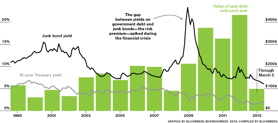 Junk Bond Sales Boom as Risk Rises - Bloomberg