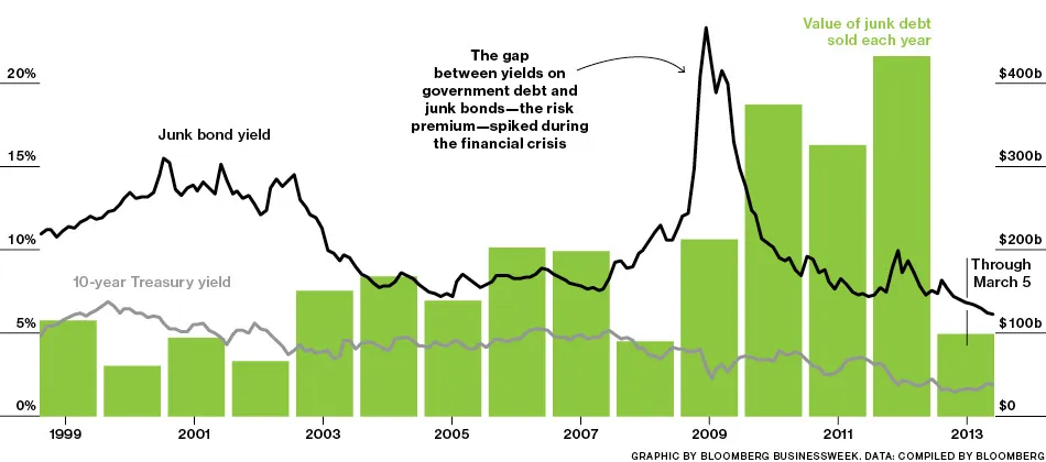Junk Bond Sales Boom as Risk Rises