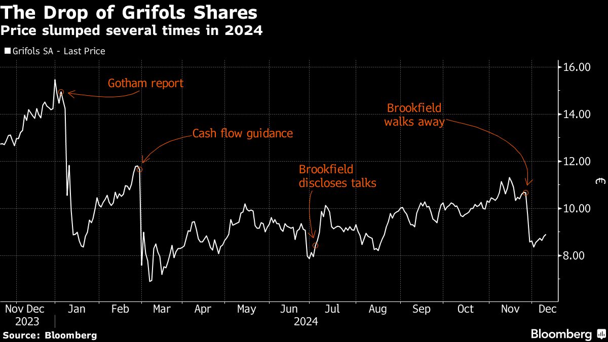 Grifols Seeks to Calm Investors With 1.3 Billion Debt Placement