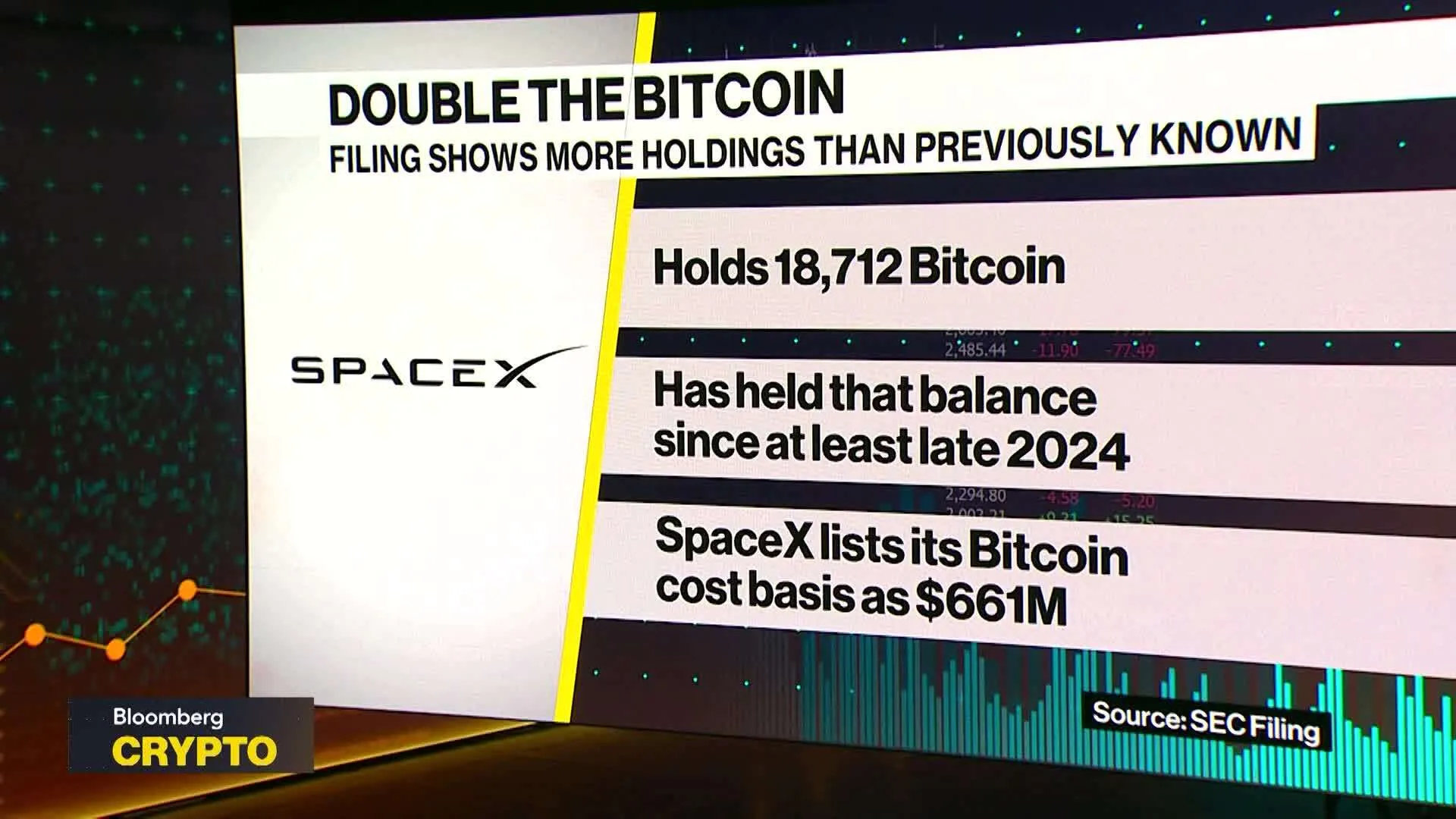 Elon Musk’s SpaceX Has More Bitcoin Than Estimated, SEC Filing Shows