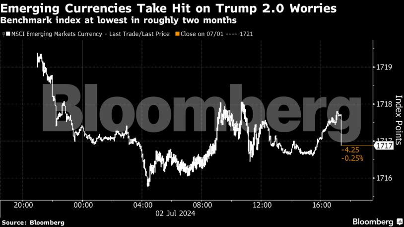Emerging Currencies Take Hit on Trump 2.0 Worries | Benchmark index at lowest in roughly two months
