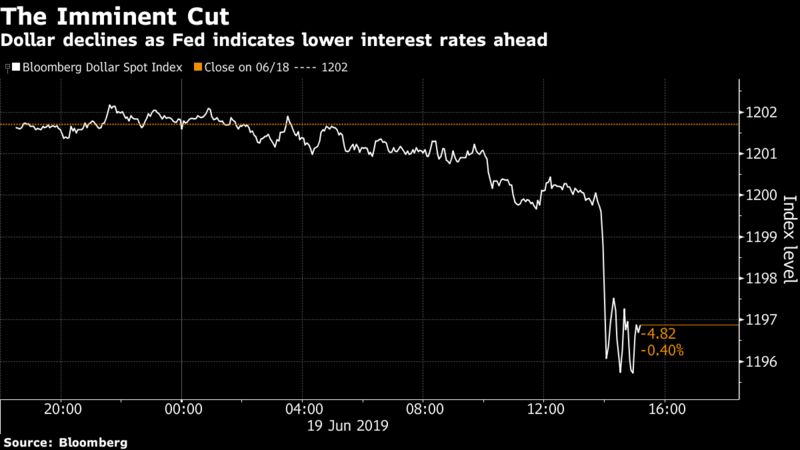 Dollar declines as Fed indicates lower interest rates ahead