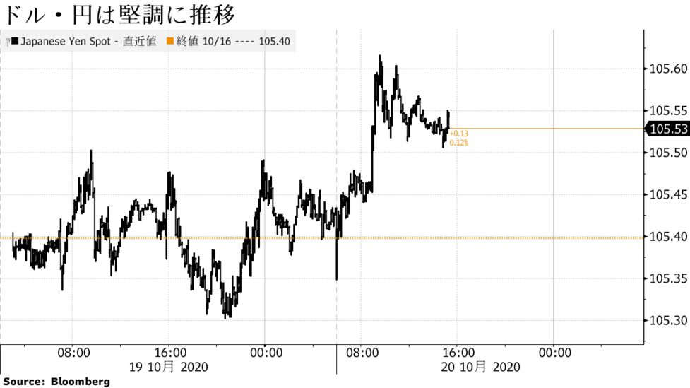 ドル 円上昇 米財政協議期待や実需の買い 豪ドル下落 Bloomberg