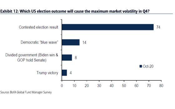 BofA Survey Shows Investors Braced for Contested U.S. Election
