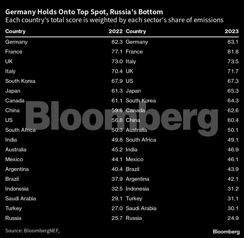 Germany Holds Onto Top Spot, Russia's Bottom | Each country's total score is weighted by each sector's share of emissions
