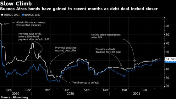 Buenos Aires Province Gets 98% Backing to Restructure Debt