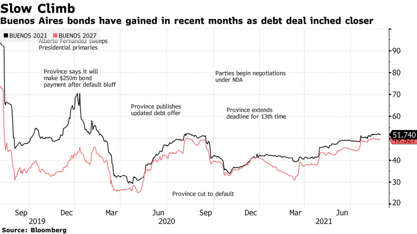 Buenos Aires bonds have gained in recent months as debt deal inched closer