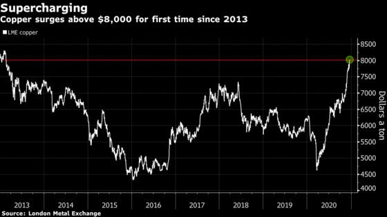 Copper Tops $8,000 as Goldman Points to Commodities Super-Cycle