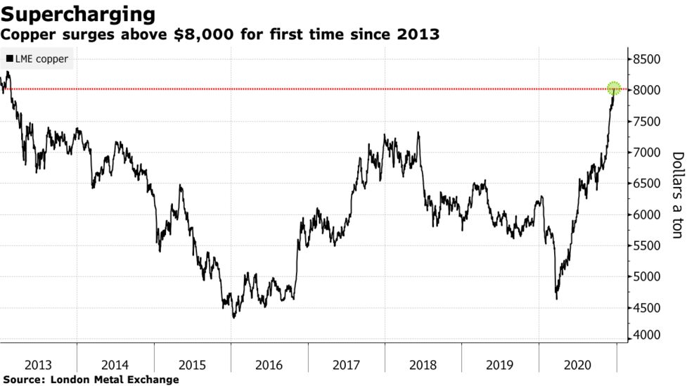 lme銅が8000ドル突破 スーパーサイクル に類似とゴールドマン Bloomberg