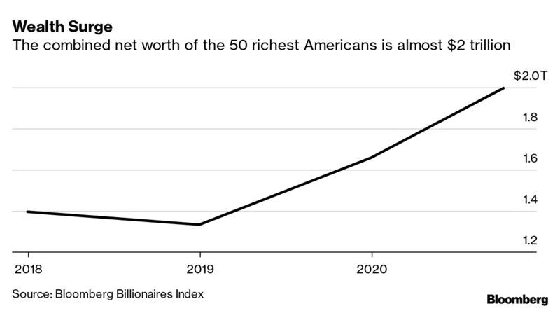 Wealth Surge