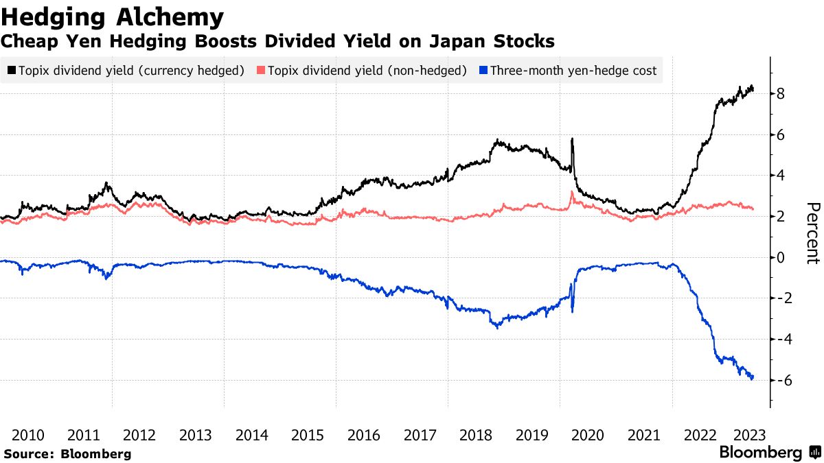 為替ヘッジの錬金術、海外投資家の日本株投資リターン高める - Bloomberg