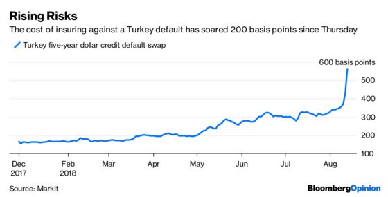 A Solitary Rate Hike Can’t Save the Lira Now