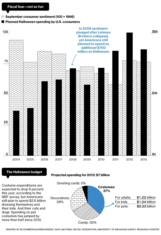 U.S. Halloween Spending and Consumer Sentiment