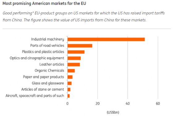Europe Could Reap Silver Lining From U.S.-China Trade Dispute