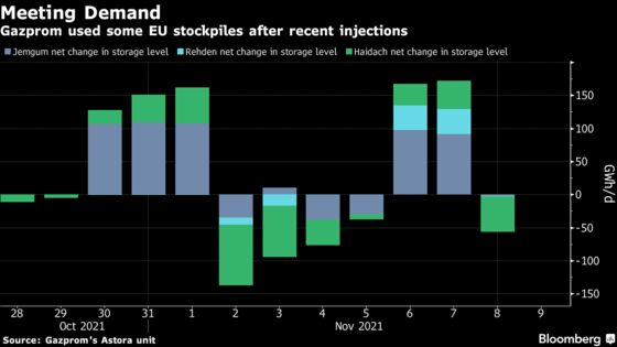 European Gas Slides as Russia Progressively Steps Up Exports