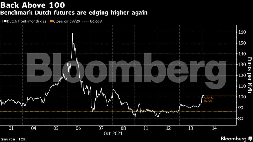 Benchmark Dutch futures are edging higher again