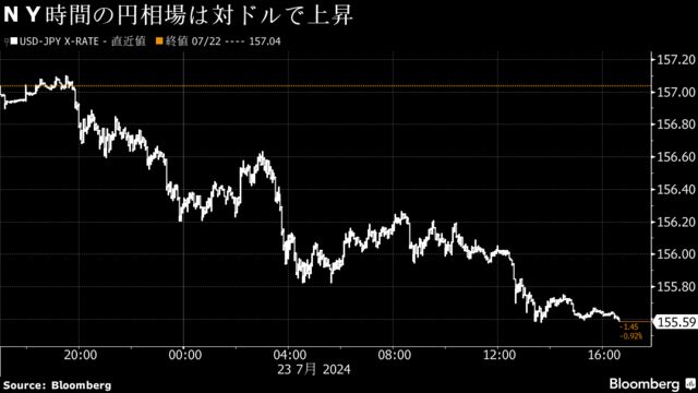 ＮＹ時間の円相場は対ドルで上昇