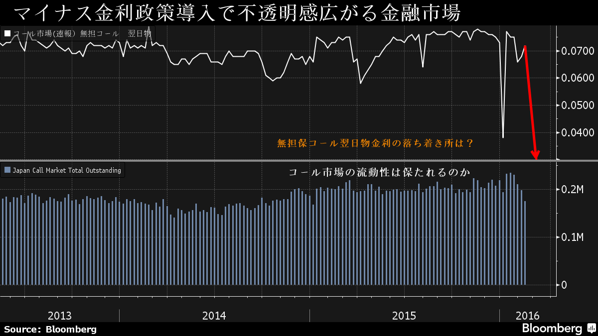 日銀当座預金 来週からマイナス金利導入 10兆円 の動きを注視 Bloomberg