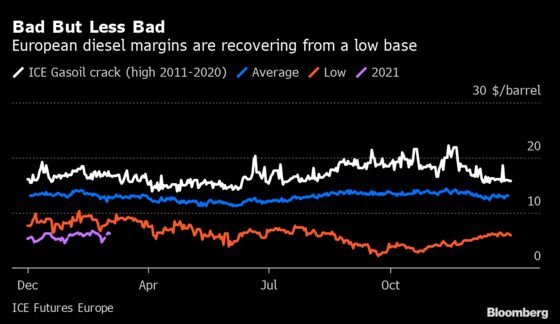 Europe’s Slow-Reopening Economies Mirrored by Its Diesel Market