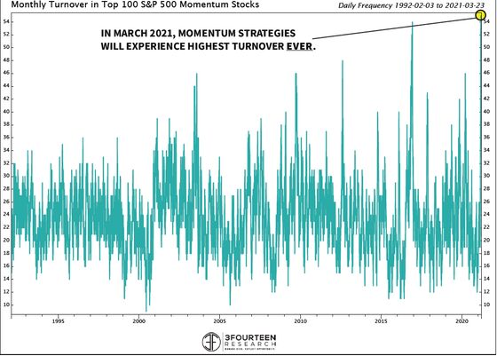 Momentum Quants Will Unleash the ‘Most Turbulent Rebalance Ever’